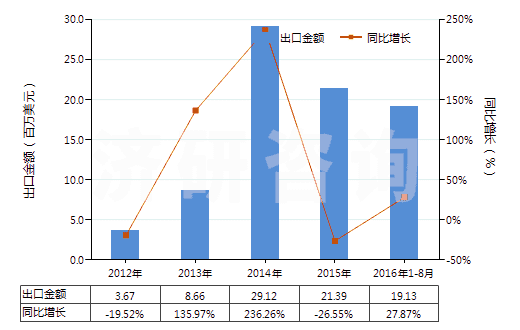 2012-2016年8月中國聚丙烯腈長絲絲束(包括變性聚丙烯腈長絲絲束)(HS55013000)出口總額及增速統(tǒng)計(jì)